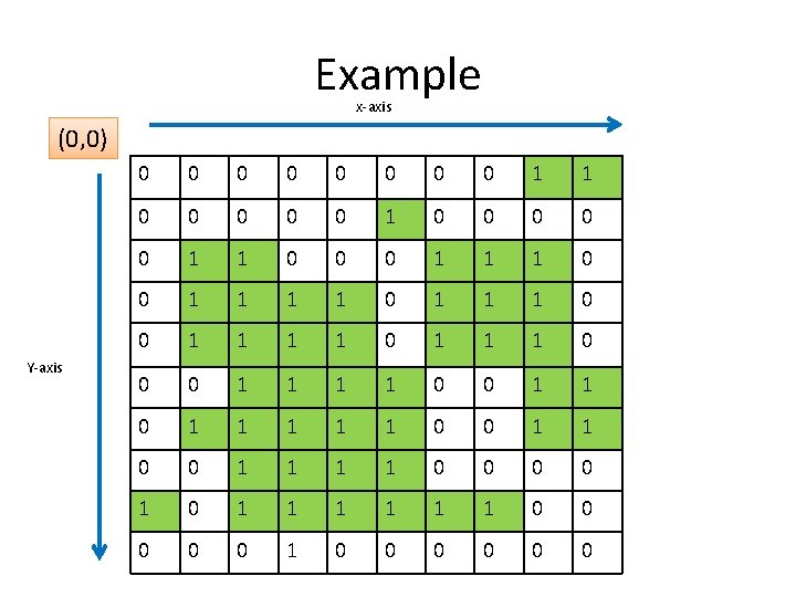 Example x-axis (0, 0) Y-axis 0 0 0 0 1 1 0 0 0