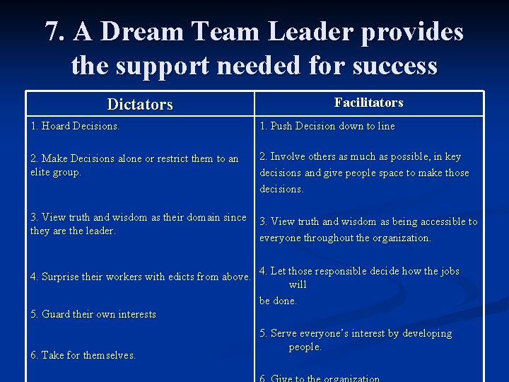 7. A Dream Team Leader provides the support needed for success Dictators Facilitators 1.