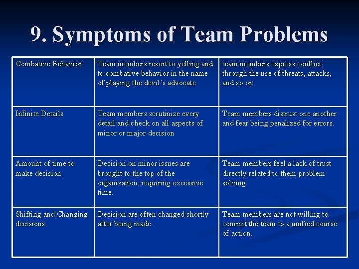 9. Symptoms of Team Problems Combative Behavior Team members resort to yelling and to