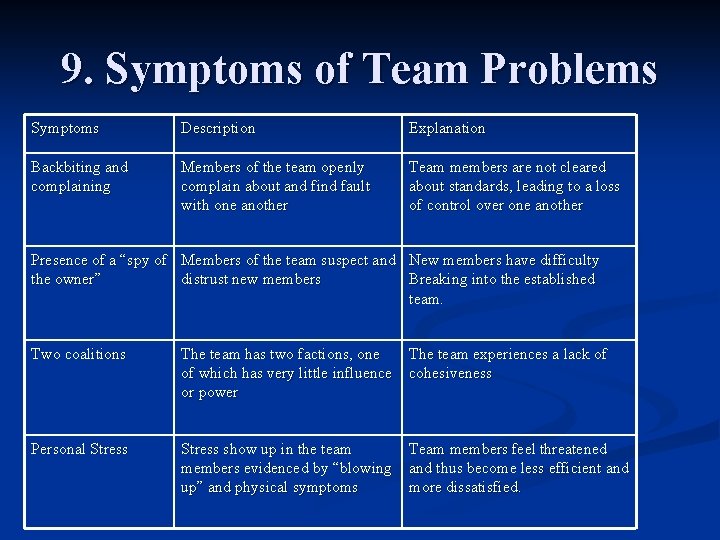 9. Symptoms of Team Problems Symptoms Description Explanation Backbiting and complaining Members of the