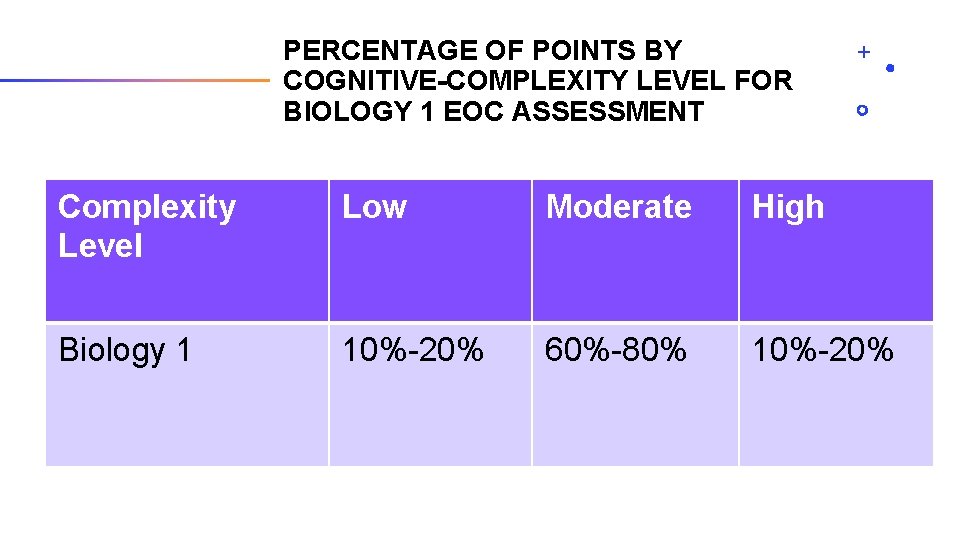 PERCENTAGE OF POINTS BY COGNITIVE-COMPLEXITY LEVEL FOR BIOLOGY 1 EOC ASSESSMENT Complexity Level Low