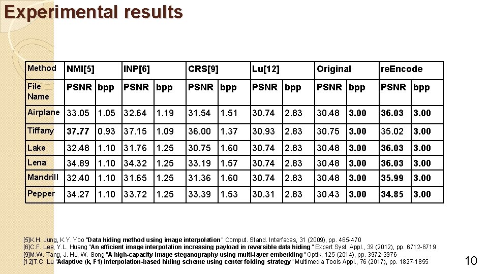 Experimental results Method NMI[5] INP[6] CRS[9] Lu[12] Original re. Encode File Name PSNR bpp