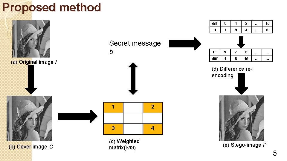 Proposed method Secret message b (a) Original image I diff 0 1 2 …