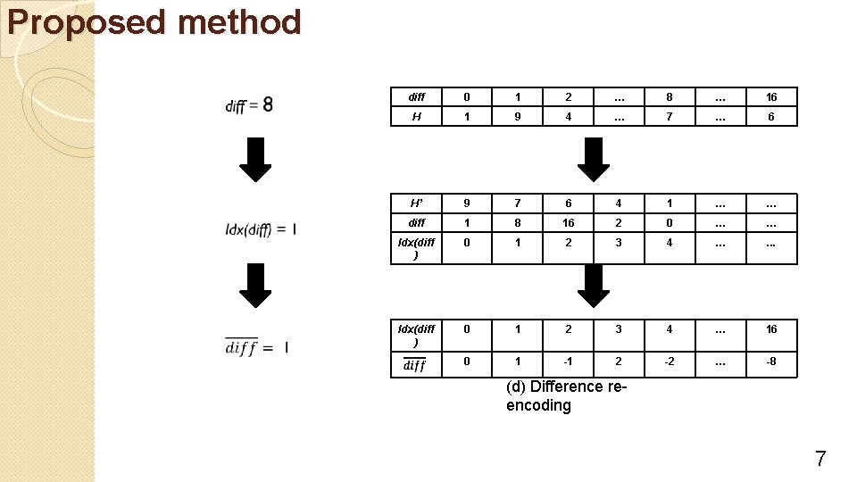 Proposed method diff 0 1 2 … 8 … 16 H 1 9 4