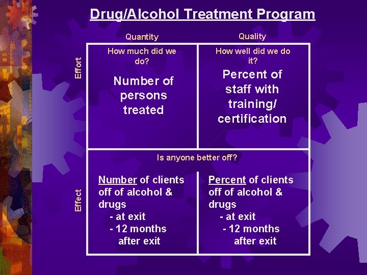 Effort Drug/Alcohol Treatment Program Quantity Quality How much did we do? How well did