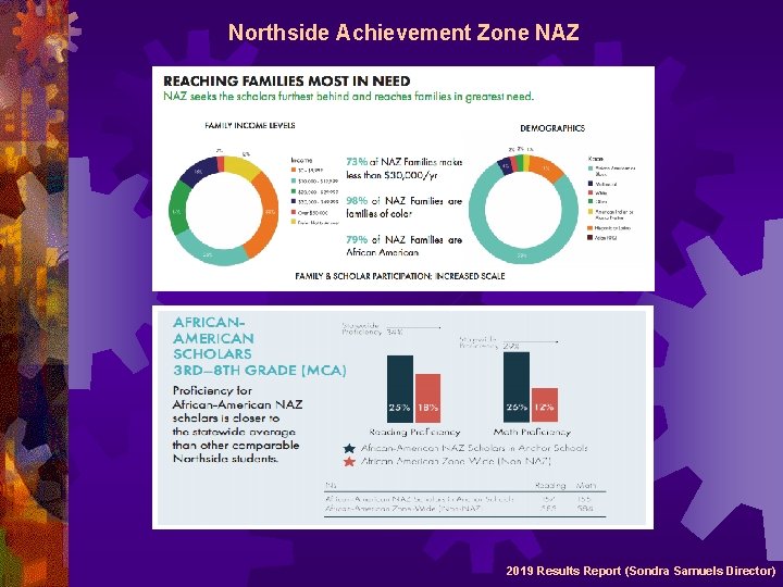 Northside Achievement Zone NAZ 2019 Results Report (Sondra Samuels Director) 