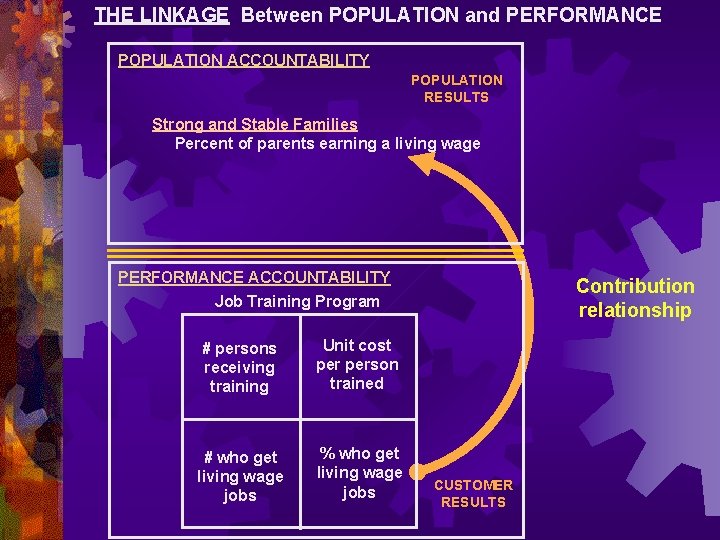 THE LINKAGE Between POPULATION and PERFORMANCE POPULATION ACCOUNTABILITY POPULATION RESULTS Strong and Stable Families