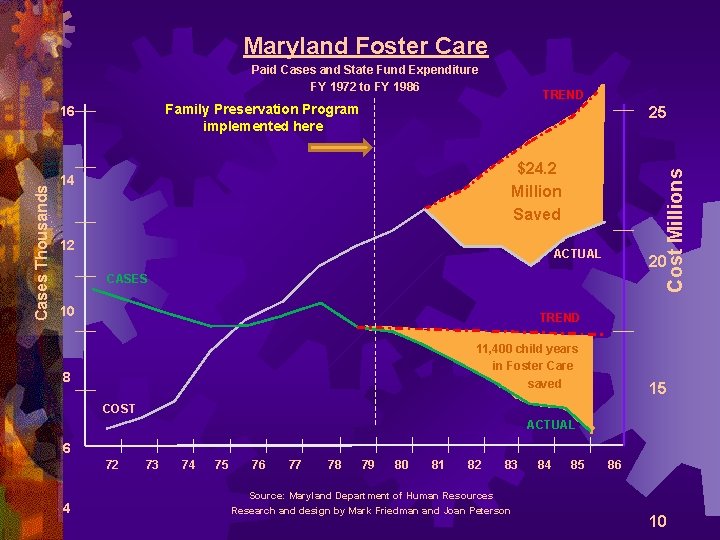 Maryland Foster Care Paid Cases and State Fund Expenditure FY 1972 to FY 1986