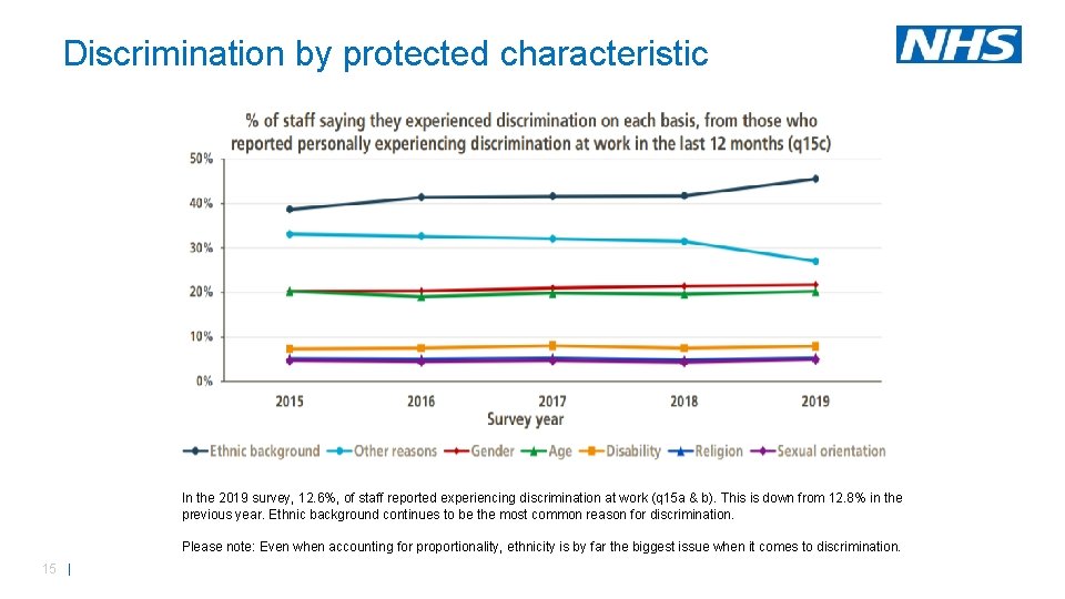 Discrimination by protected characteristic In the 2019 survey, 12. 6%, of staff reported experiencing