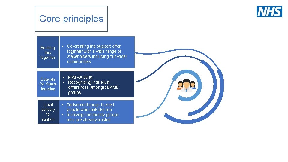 Core principles Building this together • Co-creating the support offer is aasample Insert together.