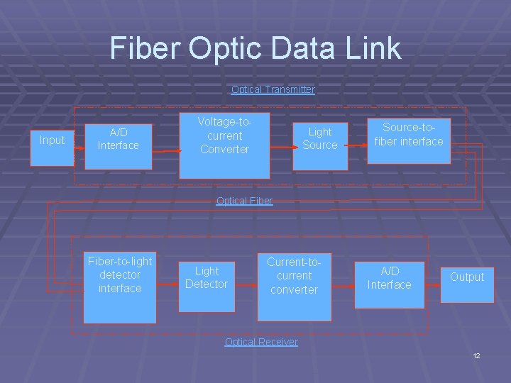 Fiber Optic Data Link Optical Transmitter Input A/D Interface Voltage to current Converter Light