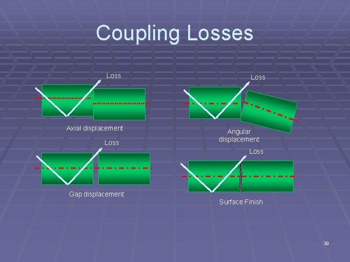 Coupling Losses Loss Axial displacement Loss Angular displacement Loss Gap displacement Surface Finish 39