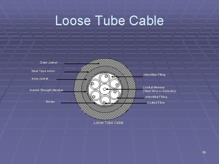 Loose Tube Cable Outer Jacket Steel Tape Armor Interstitial Filling Inner Jacket Central Member