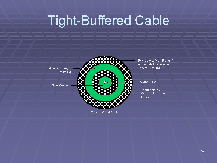 Tight Buffered Cable PVC Jacket (Non Plenum) or Fluoride Co Polymer Jacket (Plenum) Aramid