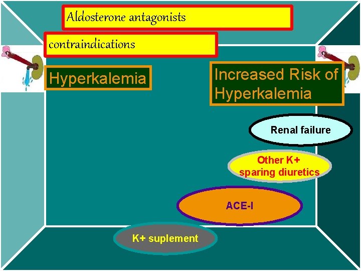Aldosterone antagonists contraindications Hyperkalemia Increased Risk of Hyperkalemia Renal failure Other K+ sparing diuretics