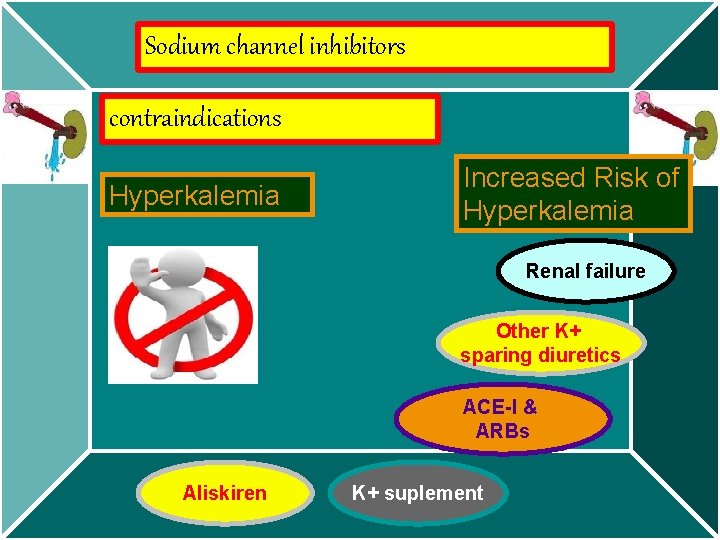 Sodium channel inhibitors contraindications Hyperkalemia Increased Risk of Hyperkalemia Renal failure Other K+ sparing