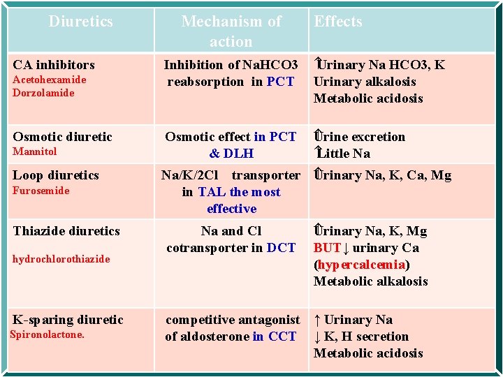 Diuretics CA inhibitors Acetohexamide Dorzolamide Osmotic diuretic Mannitol Loop diuretics Furosemide Thiazide diuretics hydrochlorothiazide