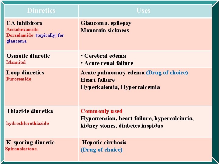 Diuretics CA inhibitors Acetohexamide Dorzolamide (topically) for glaucoma Osmotic diuretic Mannitol Loop diuretics Furosemide