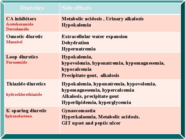 Diuretics CA inhibitors Acetohexamide Dorzolamide Osmotic diuretic Mannitol Loop diuretics Furosemide Thiazide diuretics hydrochlorothiazide