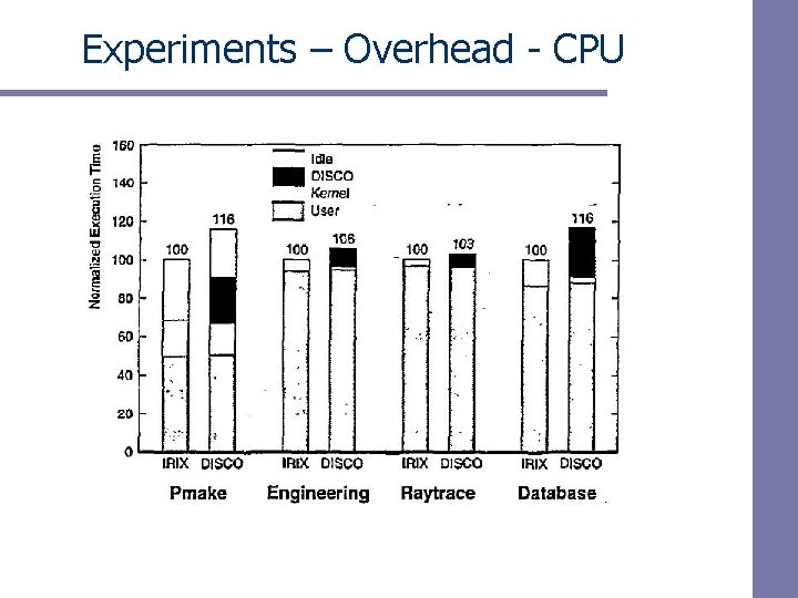 Experiments – Overhead - CPU 