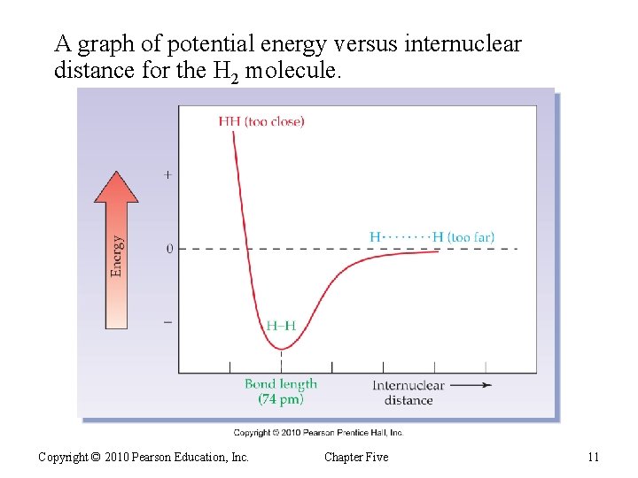 A graph of potential energy versus internuclear distance for the H 2 molecule. Copyright
