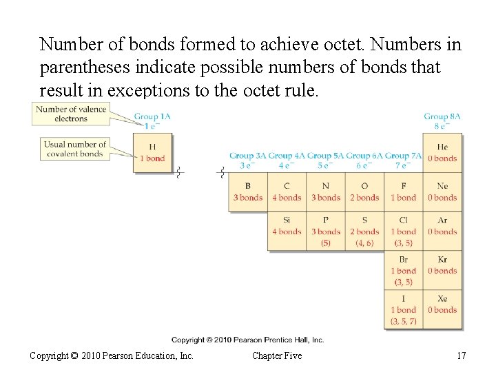 Number of bonds formed to achieve octet. Numbers in parentheses indicate possible numbers of