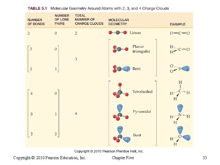 Copyright © 2010 Pearson Education, Inc. Chapter Five 33 