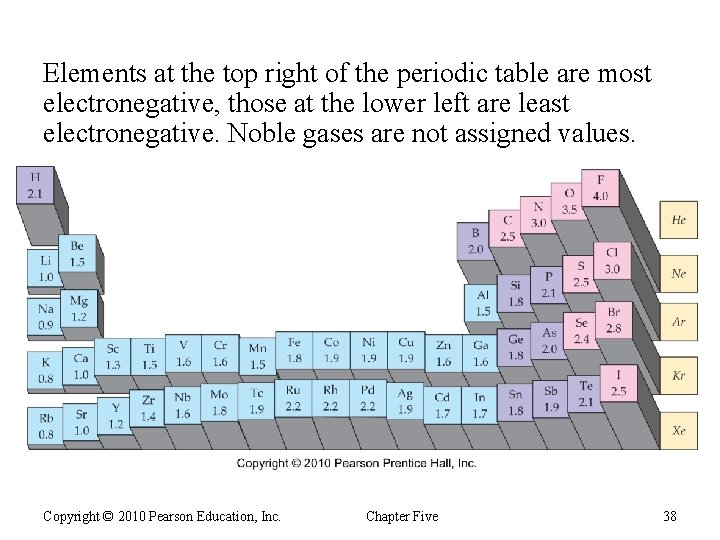 Elements at the top right of the periodic table are most electronegative, those at