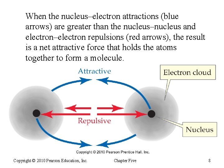 When the nucleus–electron attractions (blue arrows) are greater than the nucleus–nucleus and electron–electron repulsions