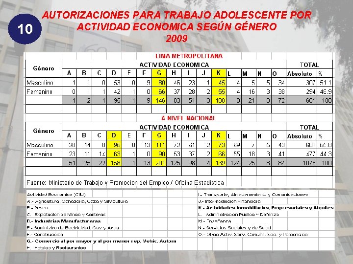 10 AUTORIZACIONES PARA TRABAJO ADOLESCENTE POR ACTIVIDAD ECONOMICA SEGÚN GÉNERO 2009 