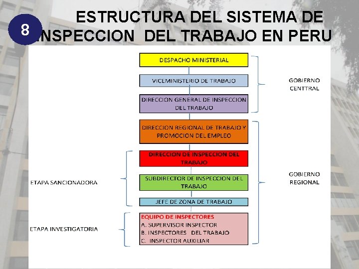 ESTRUCTURA DEL SISTEMA DE 8 INSPECCION DEL TRABAJO EN PERU 