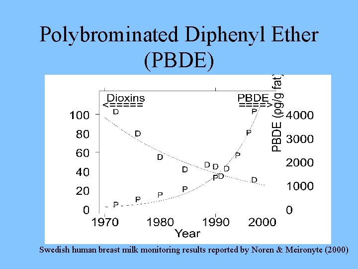 Polybrominated Diphenyl Ether (PBDE) Swedish human breast milk monitoring results reported by Noren &