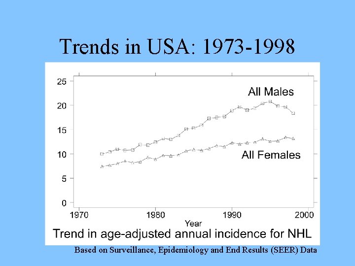 Trends in USA: 1973 -1998 Based on Surveillance, Epidemiology and End Results (SEER) Data