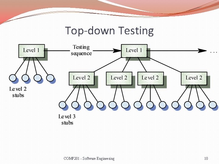 Top-down Testing COMP 201 - Software Engineering 10 