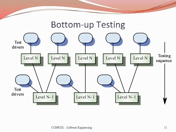 Bottom-up Testing COMP 201 - Software Engineering 11 