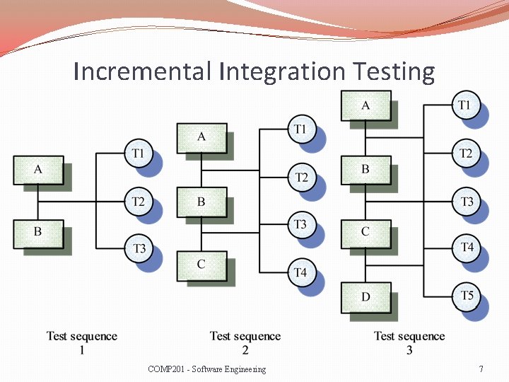 Incremental Integration Testing COMP 201 - Software Engineering 7 