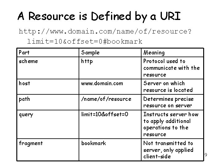 A Resource is Defined by a URI http: //www. domain. com/name/of/resource? limit=10&offset=0#bookmark Part Sample