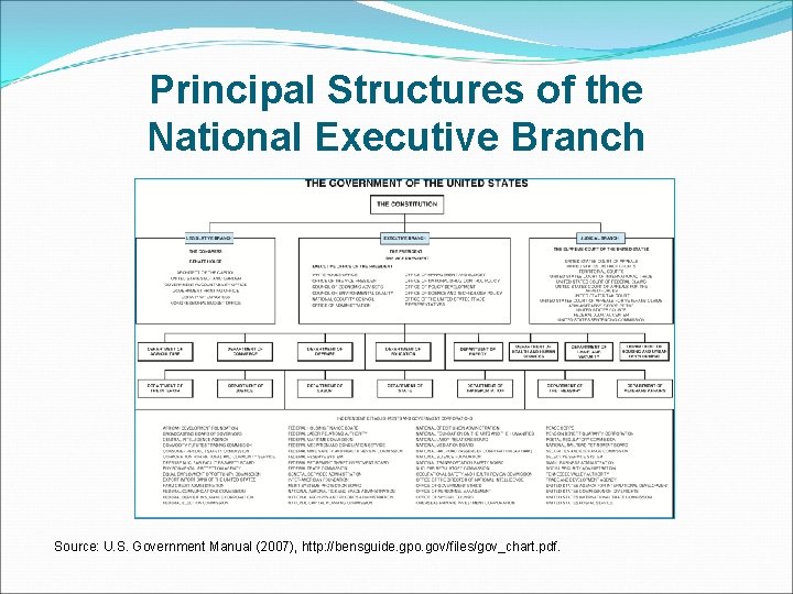Principal Structures of the National Executive Branch Source: U. S. Government Manual (2007), http: