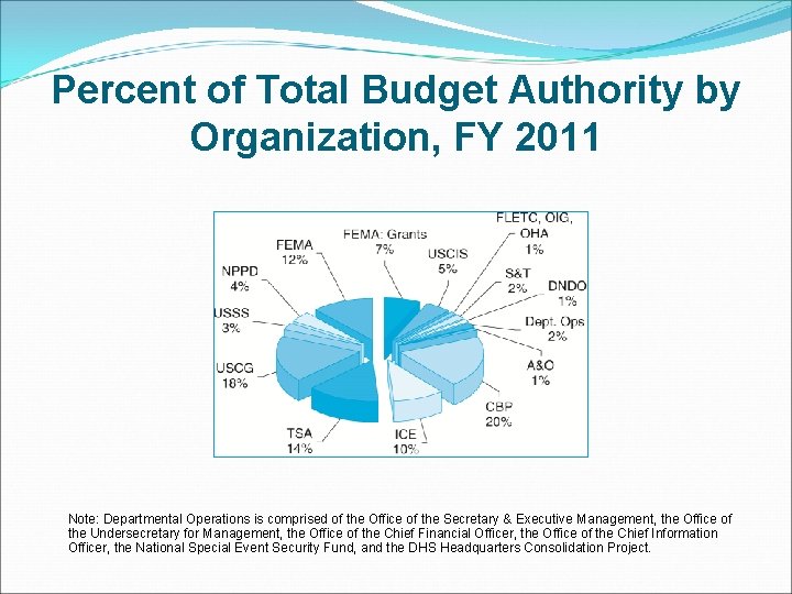 Percent of Total Budget Authority by Organization, FY 2011 Note: Departmental Operations is comprised