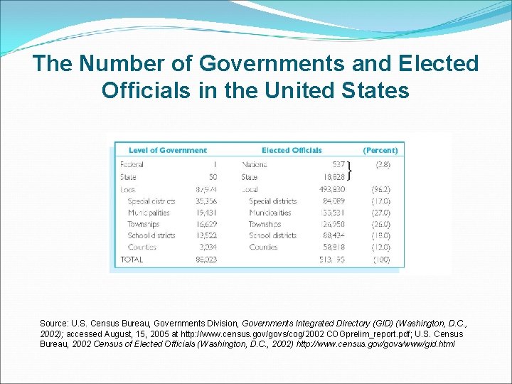 The Number of Governments and Elected Officials in the United States Source: U. S.
