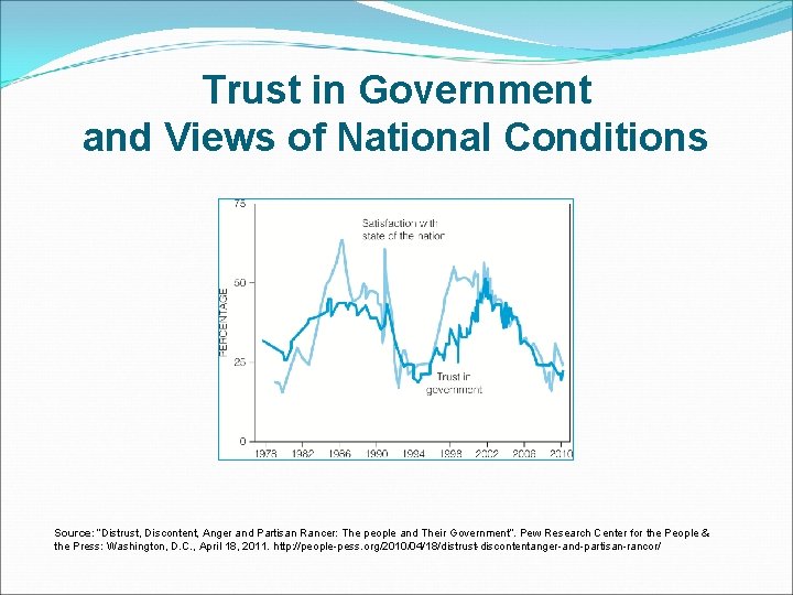 Trust in Government and Views of National Conditions Source: “Distrust, Discontent, Anger and Partisan