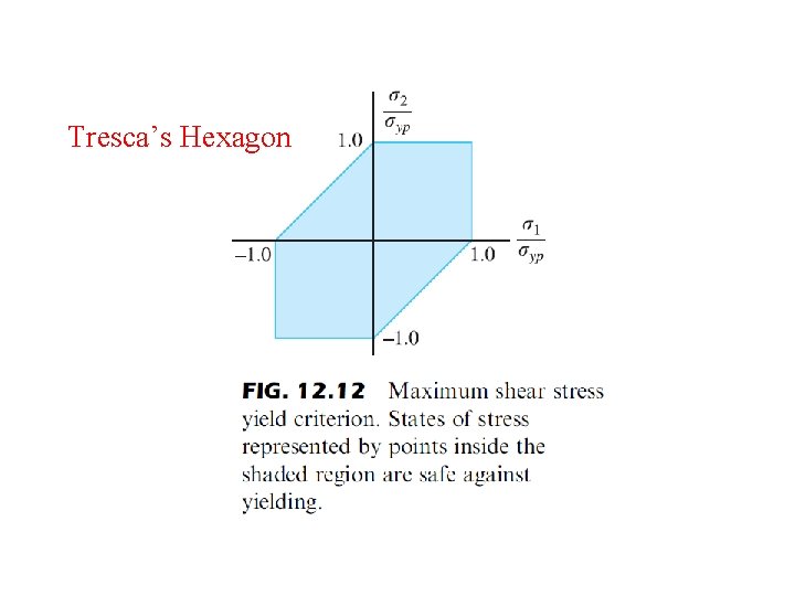 Tresca’s Hexagon 