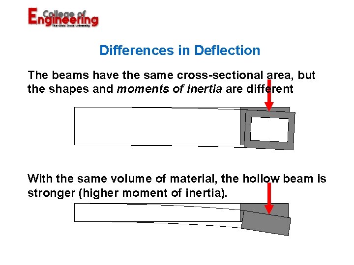 Differences in Deflection The beams have the same cross-sectional area, but the shapes and