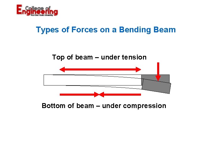 Types of Forces on a Bending Beam Top of beam – under tension Bottom