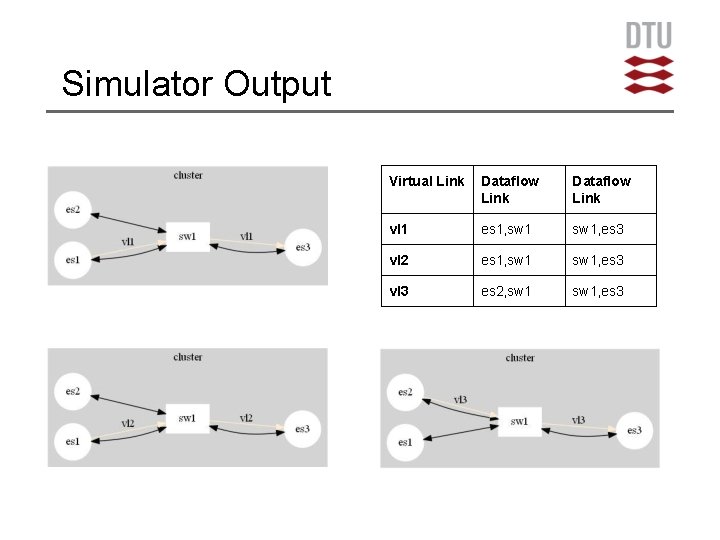 Simulator Output Virtual Link Dataflow Link vl 1 es 1, sw 1, es 3