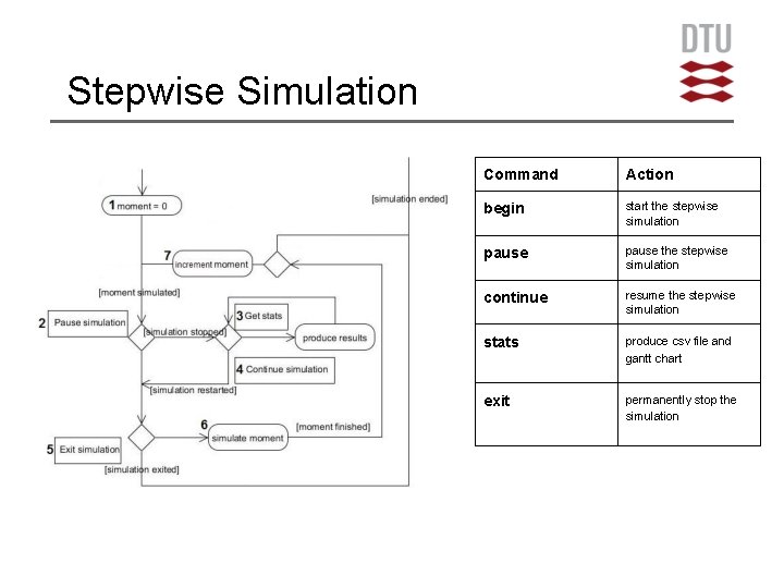 Stepwise Simulation Command Action begin start the stepwise simulation pause the stepwise simulation continue