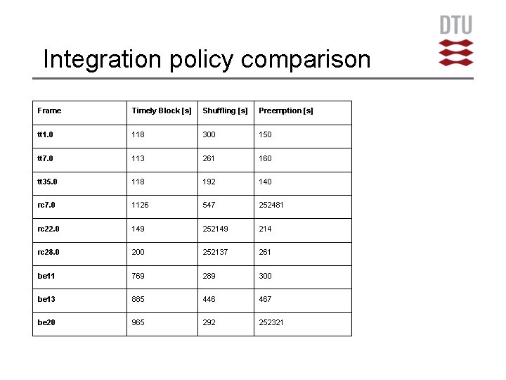 Integration policy comparison Frame Timely Block [s] Shuffling [s] Preemption [s] tt 1. 0