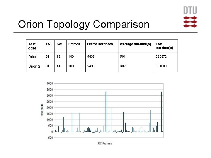 Orion Topology Comparison Test case ES SW Frames Frame instances Average run-time[s] Total run-time[s]