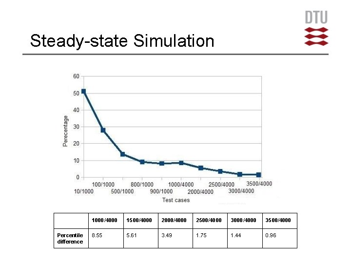 Steady-state Simulation Percentile difference 1000/4000 1500/4000 2000/4000 2500/4000 3000/4000 3500/4000 8. 55 5. 61