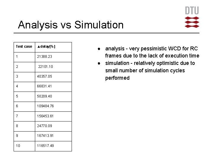 Analysis vs Simulation Test case ▲delay[%] 1 21388. 23 2 22101. 10 3 40357.